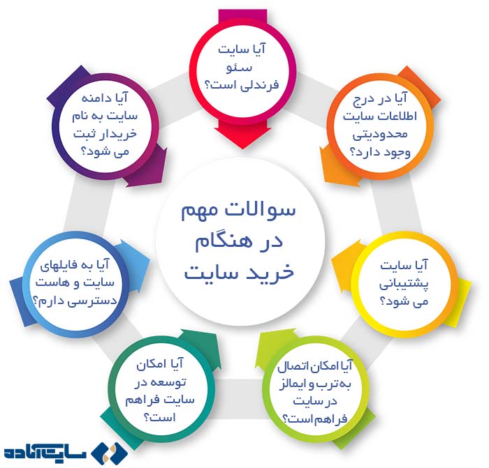 سوالات مهم در هنگام خرید وب سایت